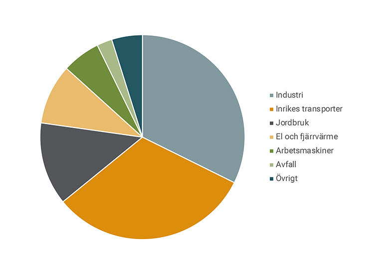Figur 1. Utsläpp av växthusgaser i Sverige. I jordbrukets utsläpp ingår här utsläpp från djur, mark och stallgödsel.