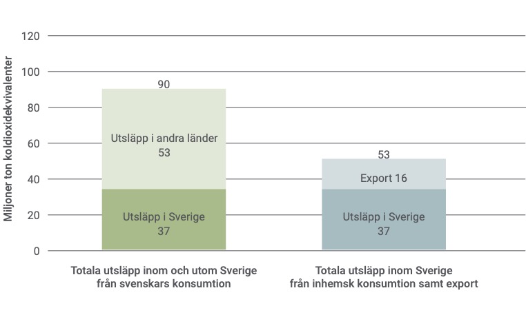 Figur 2: Utsläppen från svensk konsumtion (inhemska utsläpp och utsläpp från importerade produkter) respektive utsläpp som sker i Sverige.