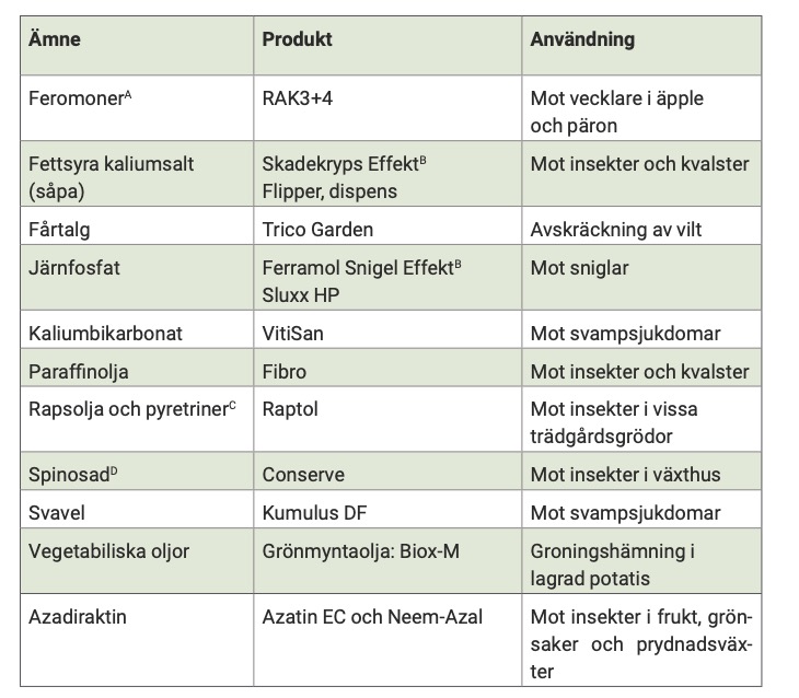 Tabell 1. Kemiska bekämpningsmedel (växtskyddsmedel) som är tillåtna i ekologisk produktion i Sverige i maj 2020 och som är godkända av Kemikalieinspeltionen. 