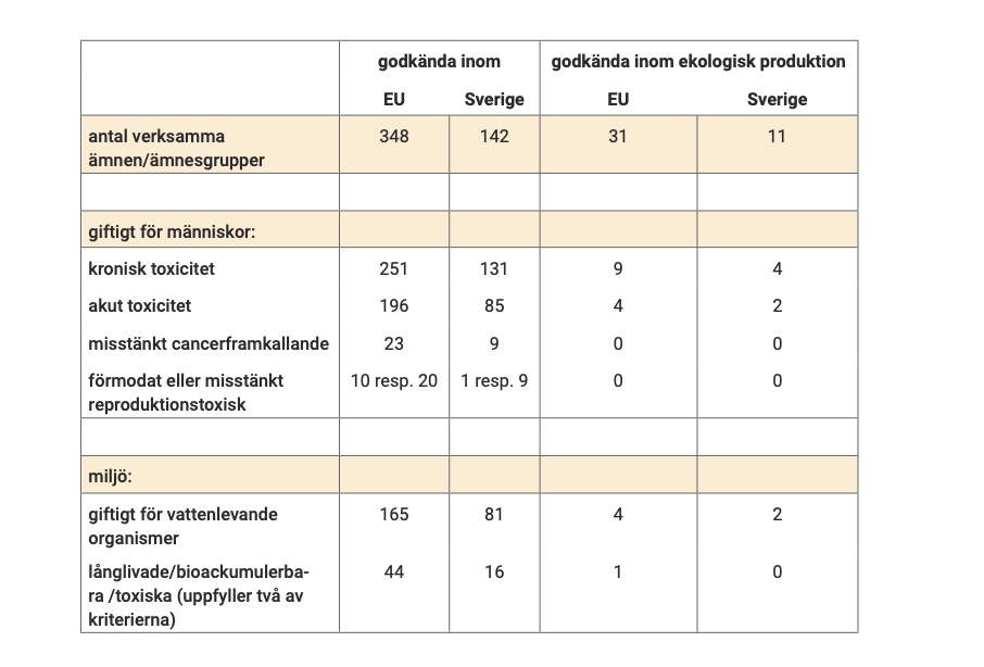 Tabell 1. Egenskaper hos kemiska bekämpningsmedel (växtskyddsmedel) som är tillåtna i Sverige och i EU, i konventionell och i ekologisk produktion,  i maj 2020. 