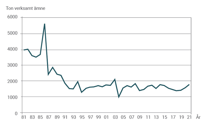 Figur 1. Försäljning av bekämpningsmedel till jordbruket 1981–2021, mängd verksamt ämne.  Kurvan stiger brant i början mot 6000 ton 1986 och dalar sedan nedåt mot 1500 ton för att sedan stiga mot 2000 sista åren.  