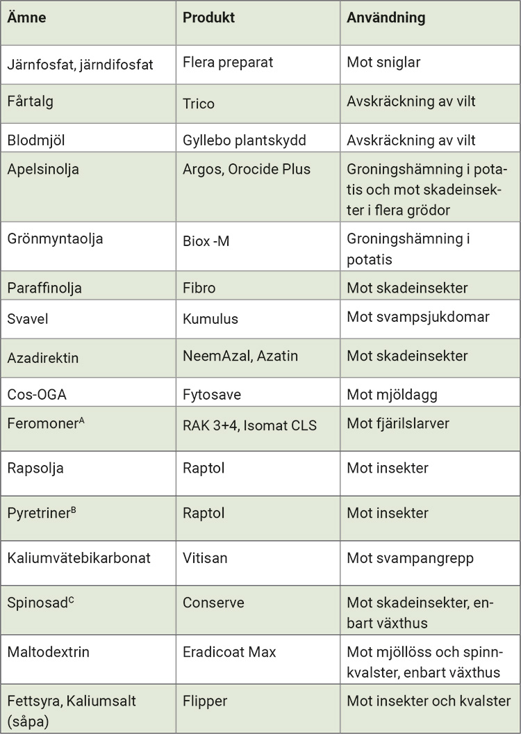 Tabell 1. Kemiska bekämpningsmedel (växtskyddsmedel) som är tillåtna i ekologisk produktion i Sverige i mars 2023 och som är godkända av Kemikalieinspektionen. 