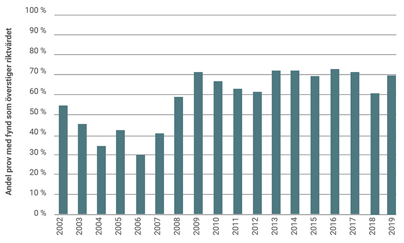 Figur 1. Andel av ytvattenprov under 2002-2019 där minst ett ämne tangerar eller överskrider sitt riktvärde. 2002-2007 ligger värdena runt 40-50 % medan 2008-2019 ligger runt 60-70%.