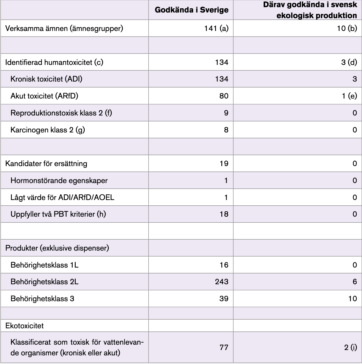 oxiska egenskaper hos godkända verksamma ämnen och produkter i Sverige (november 2017)