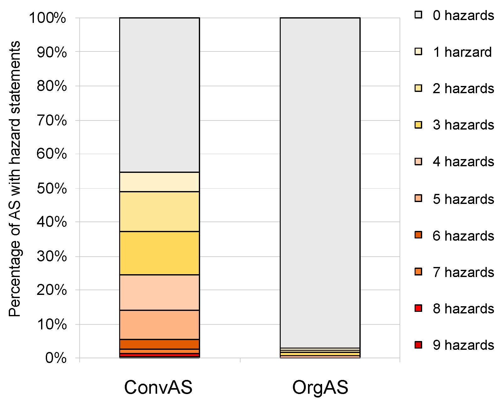 Jämförelse mellan antal faroangivelser per aktiv substans för konventionellt godkända substanser (ConvAS) och ekologiskt godkända (OrgAS). De substanser med flest faroangivelser för konventionellt hade nio varningar och för ekologiskt fem varningar