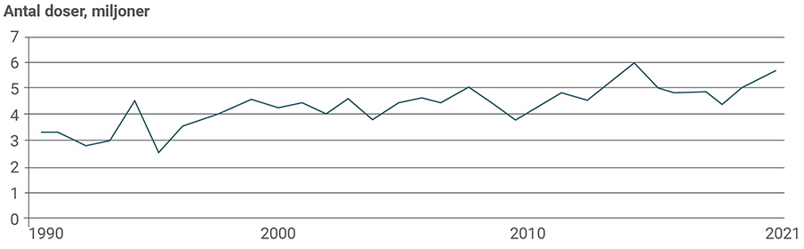 Figur 2.  Förändring av antal hektardoser per år som försäljningen av bekämpningsmedel till jordbruket räcker till, år 1990 till 2021. Kurvan börjar vid drygt 3 miljoner och stiger sedan gradvis till knappt 6 miljoner 2021. 