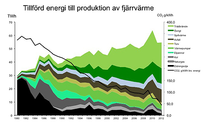 statistik över tillförd energi till fjärrvärme