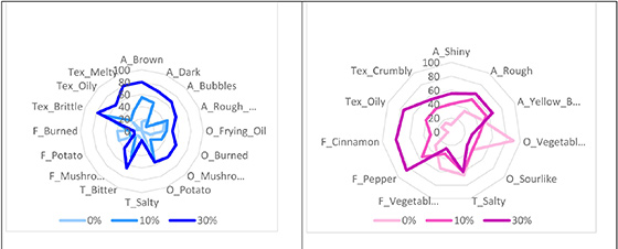 Spindeldiagram över smakpanelens testresultat.