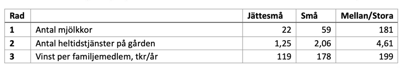 En tabell som visar att vinsten på mjölkgårdar är större på stora gårdar än på små.