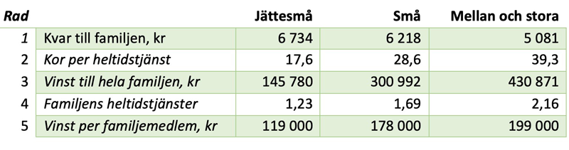 En tabell som visar vinst i mjölkföretagen i relation till arbetsinsats. 