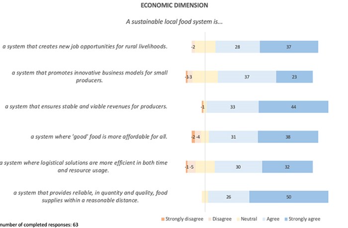The figure shows how sustainability researchers assess the importance of various economic factors in contributing to a sustainable local food system. The reliability of food supply within a reasonable distance was the statement that researchers most strongly agreed with, followed by ensuring stable and viable revenues for producers and making ‘good food’ affordable for all.