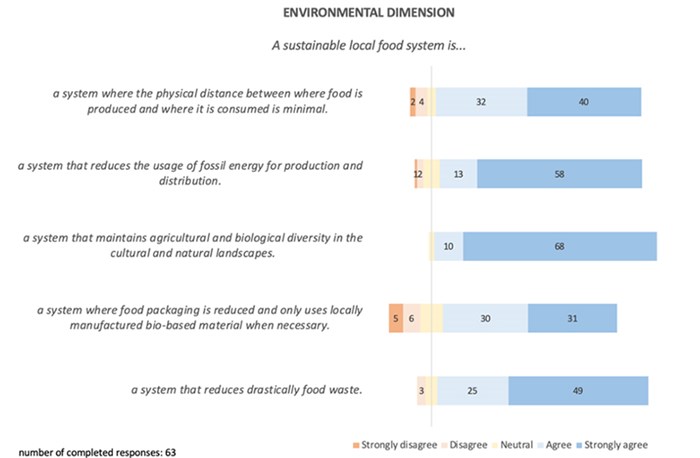 The figure shows how sustainability researchers assess the importance of various environmental factors in contributing to a sustainable local food system. Agricultural and biological diversity in cultural and natural landscapes was the statement that researchers most strongly agreed with, followed by the reduction of fossil fuel energy for food production and distribution and the reduction of food waste.
