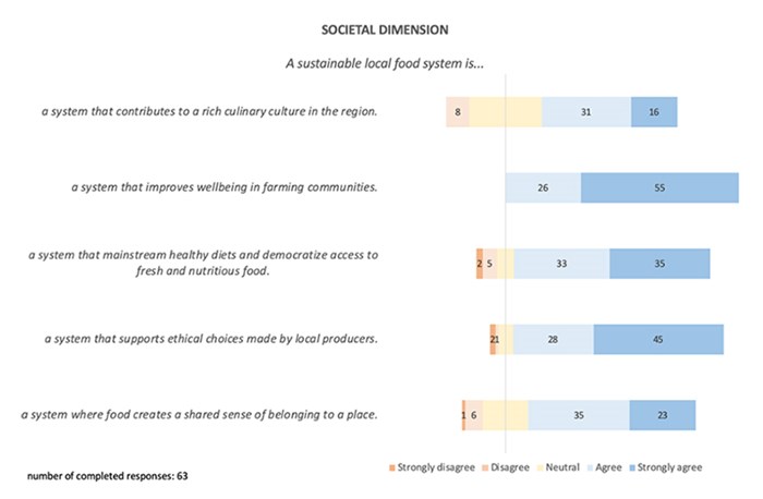 The figure shows how sustainability researchers assess the importance of various societal factors in contributing to a sustainable local food system. Wellbeing in farming communities was the statement that researchers most strongly agreed with, followed by ethical choices at farm level.