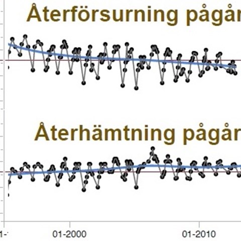 Två tidsserier. Diagram.