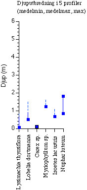 Djuputbredning i fem profiler. Diagram.