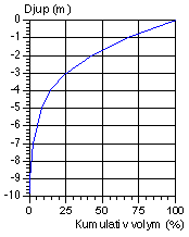 Hypsografisk kurva för sjön. Diagram.