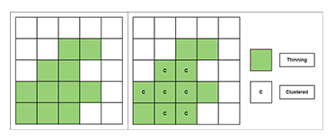 Ett rutnät som representerar en skog uppdelat i celler där vissa av cellerna markerats för gallring (vänster) samt samma rutnät där vissa av cellerna som gallras klassats som klustrade (höger)till följd av att tillräckligt många närliggande celler också gallras. 