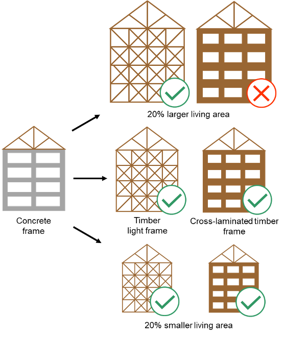 The different housing types and dwelling sizes considered in the study. Concrete frame dominates Swedish multi-family housing construction today. The wood-based alternative mostly used is timber light frame, but cross-laminated timber frame is expected to play a larger role in the future. The substitution of concrete with timber light frame in multi-family housing construction leads to climate benefits also if the wood-based alternative would be built larger than the concrete frame option. However, when cross-laminated timber frame is used and the dwelling size is increased, no climate benefit is achieved and the largest amount of old forest in Sweden would be lost.