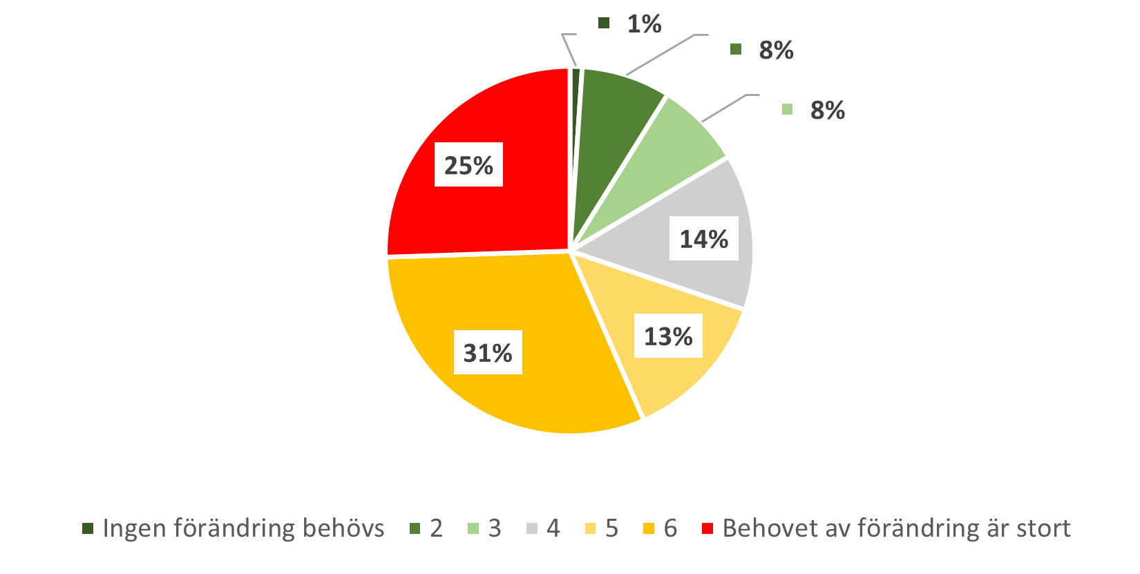 Graf över alla respondenter om hållbart skogsbruk