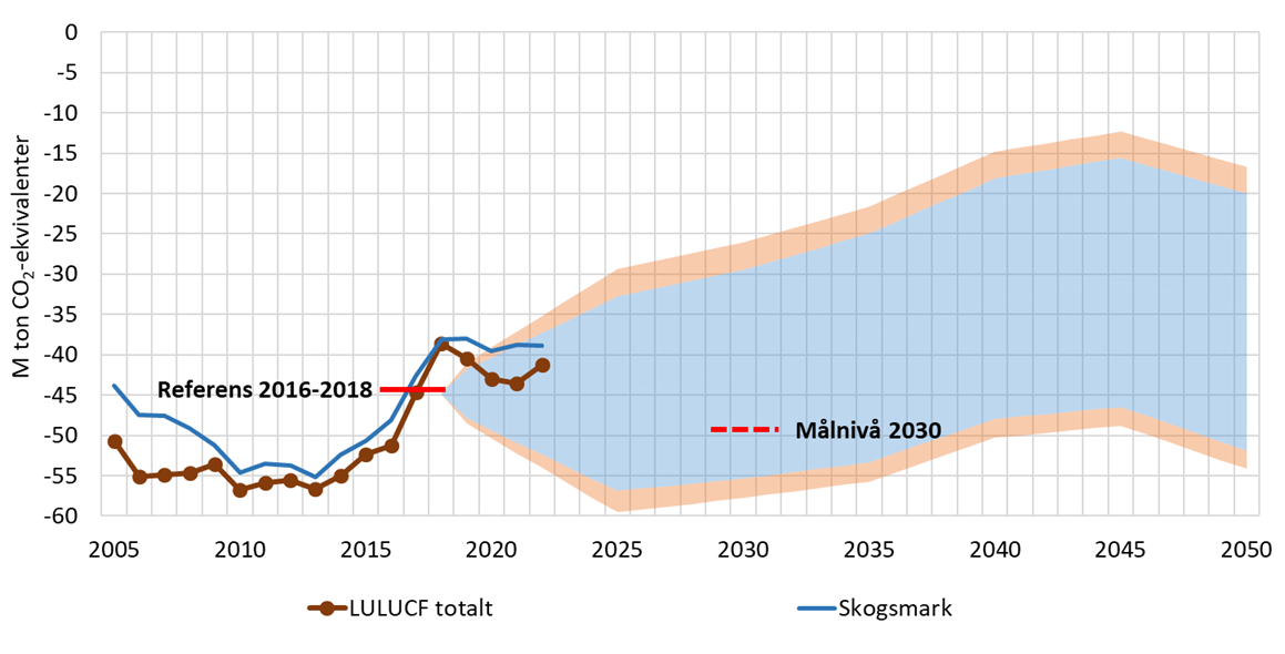Graf som visar hur spridningen av möjlig kolinlagring med de fem olika scenarierna ser ut fram till 2050. Den visar även hur kolinlagringen sett ut för skogsmark och LULUCF sektorerna gemensamt sen 2005.