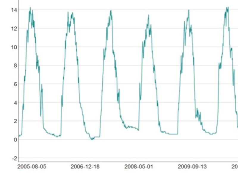 A graph showing differences in temperature over several years. Illustration.