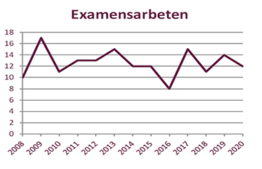 Diagram över antal examensarbeten 2006 till 2020. Diagram. 