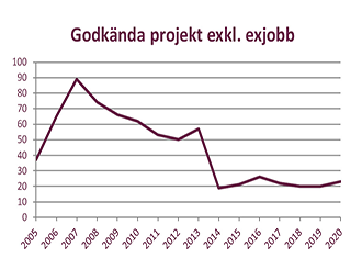 Diagram över godkända projekt år 2006 till 2020 exklusive examensarbeten. Diagram. 