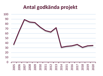 Diagram över antal godkända projekt åren 2006 till 2020. Diagram. 