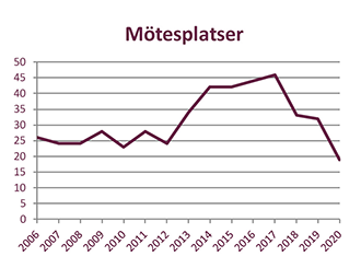Diagram över antal genomförda 2006 till 2020. Diagram.a mötesplatser