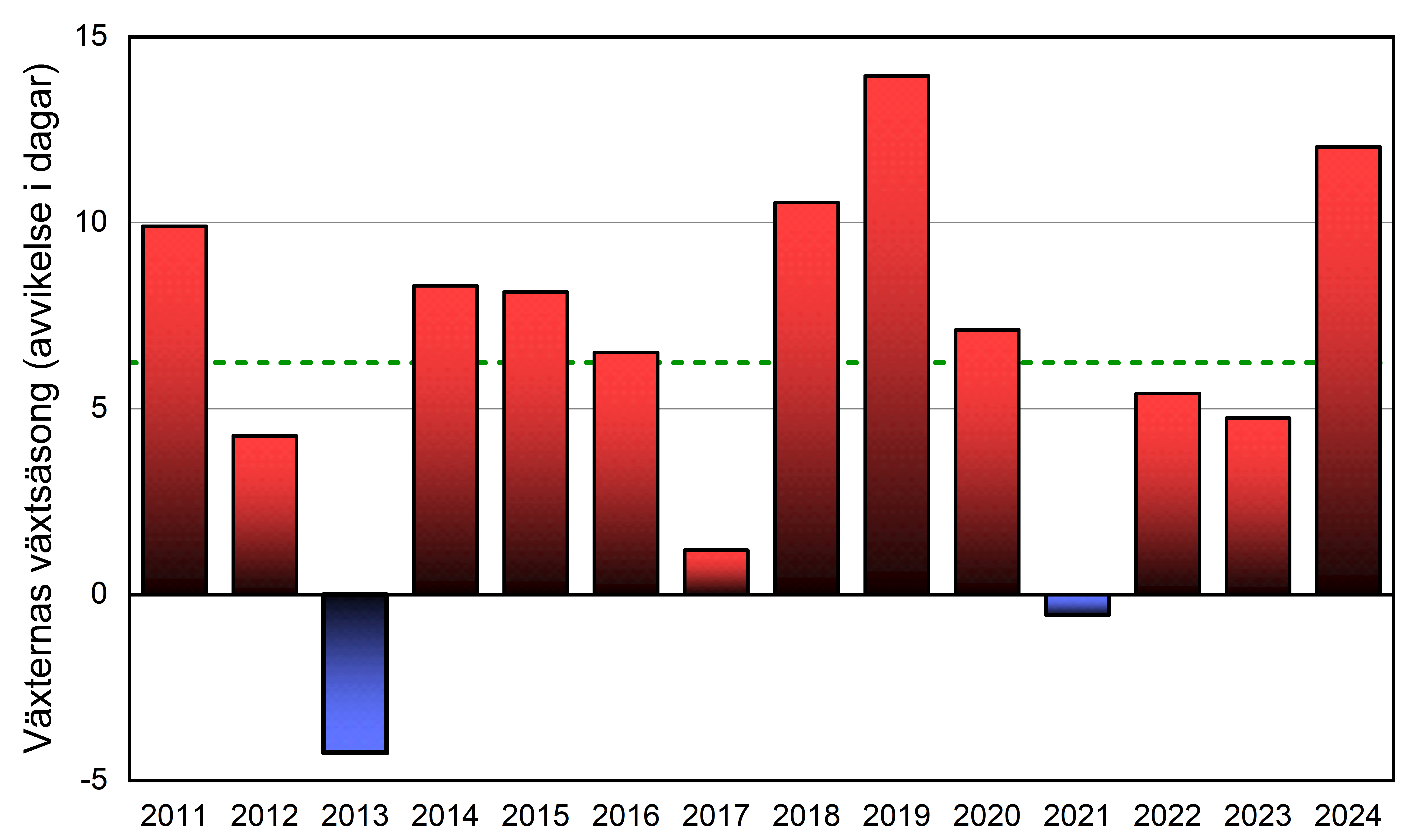 Växternas växtsäsong, diagram avvikelse från referens