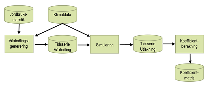 From agricultural statistics and climate data to coefficient matrix. Illustration.