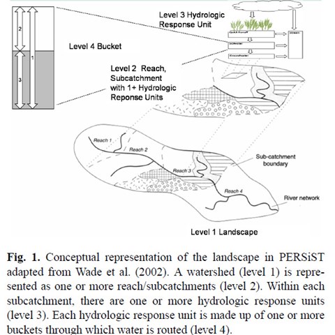 Conceptual structure of the PERSiST model. Illustration.