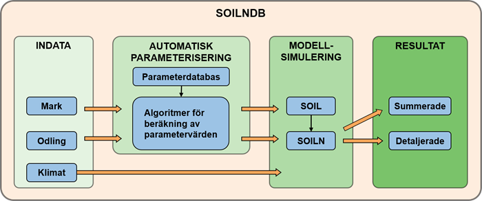 Flödesschema för SOILNDB med indata, automatisk parameterisering, modellsimulering och resultat. Illustration.