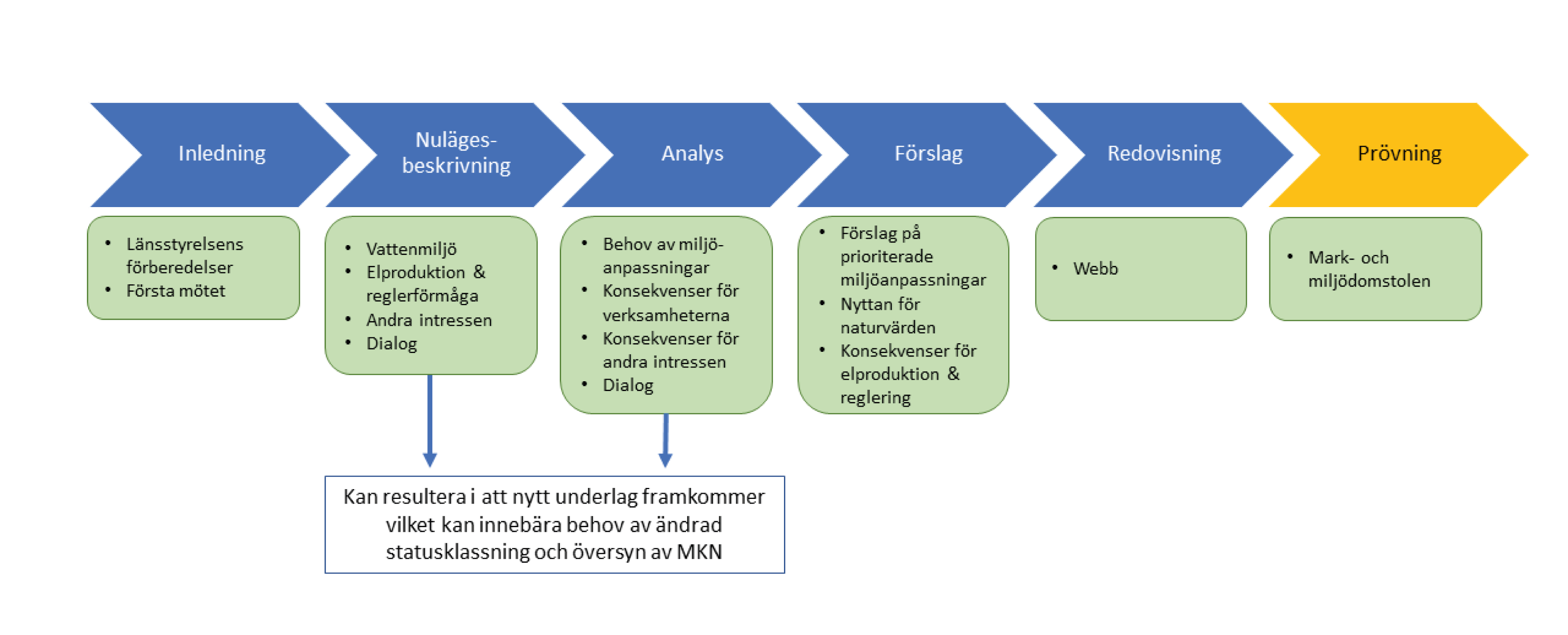 schematisk bild över samverkansprocessen illustration