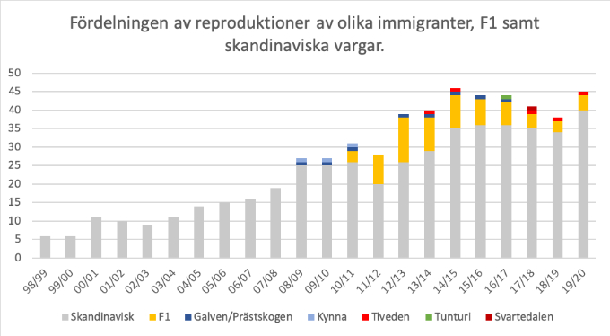 Dokumenterade reproduktioner av olika vargkategorier