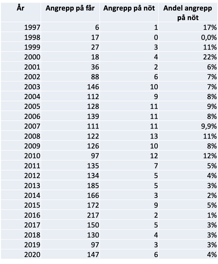 Rovdjursangrepp på tamdjur i Sverige 1997–2020