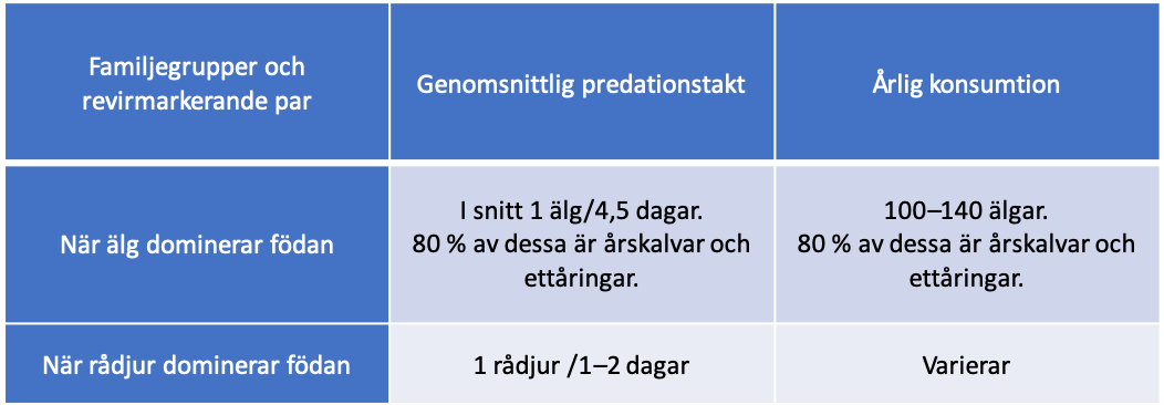 Predationstakt hos varg, tabell