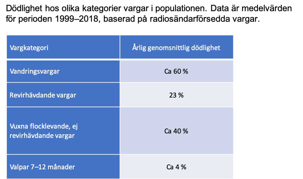 Orsaker till vargdödlighet, tabell