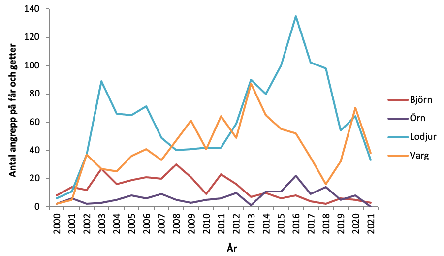 Viltskadestatistik-rovdjursangrepp-tamdjur-2000–2021.png
