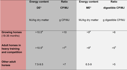 Tabell med riktlinjer för fodervärden för foder till tävlingshästar. Bild.