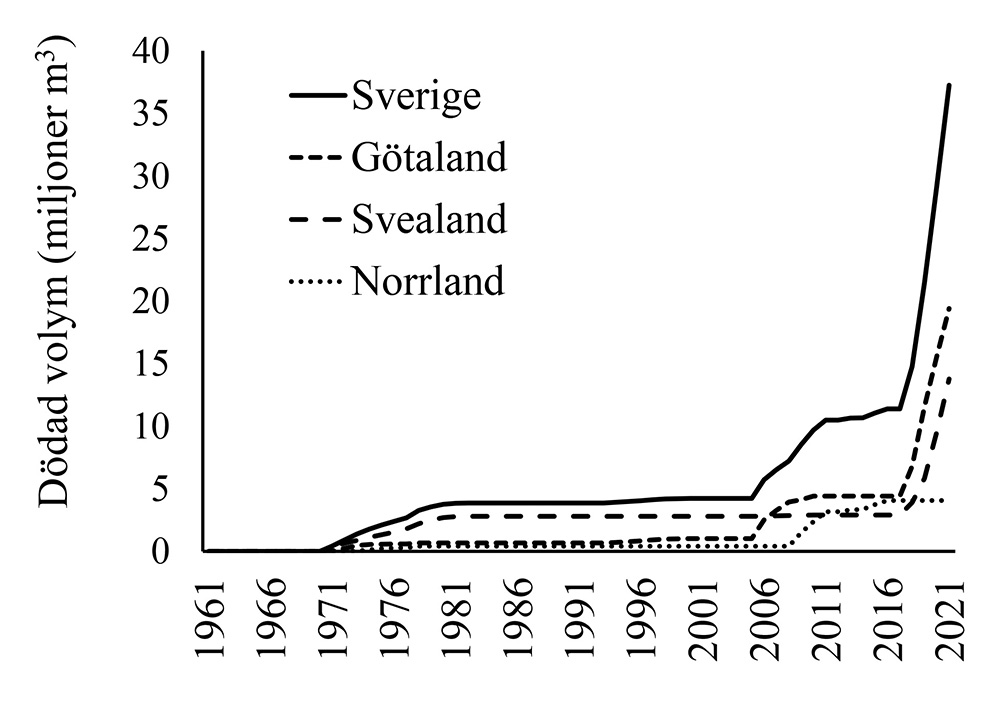 Figur som visar tydligt hur mängden dödad volym stigit de senaste åren. Det syns också att skillnaden är stor mellan olika delar av Sverige men minst dödad skog i norr. 