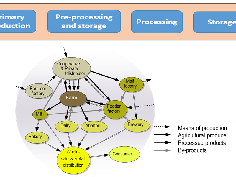 Description of Digitalisation, Automation and Robotic with emphasis in crop production and processing