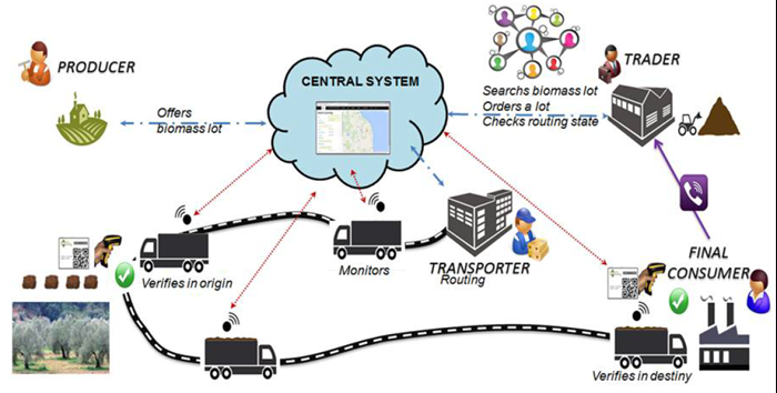 Logistics for Biomass and Bioenergy 