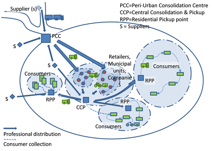 City and Reverse Logistics