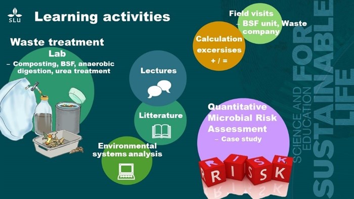Illustration showing the learning activities undertaken in the course: Waste treatment laboration, QMRA case study, Lectures, Literature, calculation exercises, computer laboration and field visits