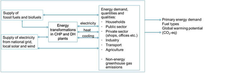 Structure of the Uppsala LEAP model.