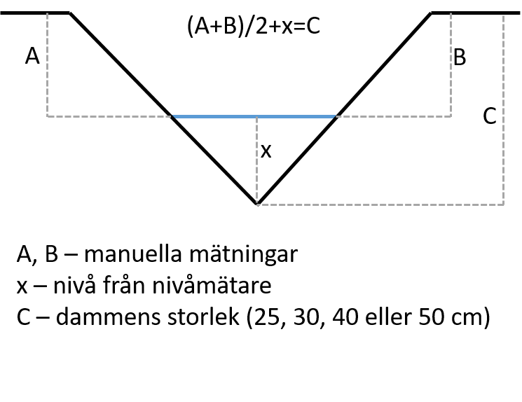 Sketch of manual flow measurement method 