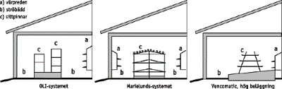 Skiss över olika hönssystem. Illustration.