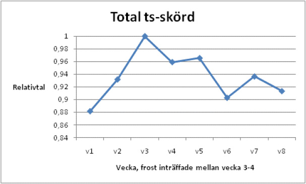 Linjediagram med skörd (relativtal) mot vecka. Bild.