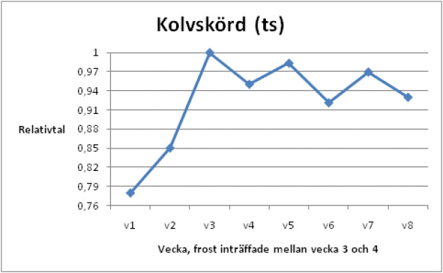 Linjediagram med kolvskörd (ts) i relativtal mot vecka. Bild.
